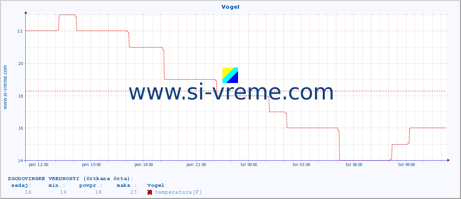 POVPREČJE :: Vogel :: temperatura | vlaga | smer vetra | hitrost vetra | sunki vetra | tlak | padavine | temp. rosišča :: zadnji dan / 5 minut.