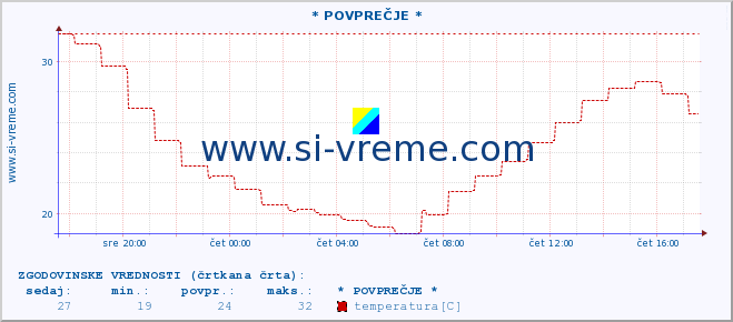 POVPREČJE :: * POVPREČJE * :: temperatura | vlaga | smer vetra | hitrost vetra | sunki vetra | tlak | padavine | temp. rosišča :: zadnji dan / 5 minut.