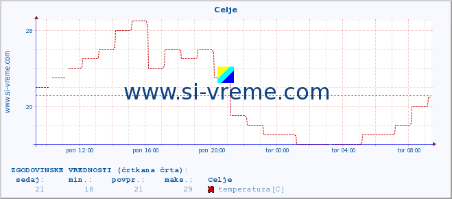 POVPREČJE :: Celje :: temperatura | vlaga | smer vetra | hitrost vetra | sunki vetra | tlak | padavine | temp. rosišča :: zadnji dan / 5 minut.