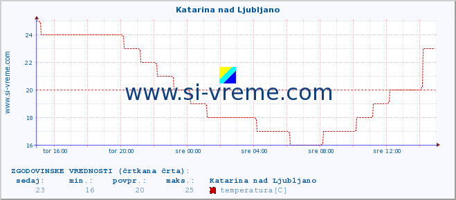 POVPREČJE :: Katarina nad Ljubljano :: temperatura | vlaga | smer vetra | hitrost vetra | sunki vetra | tlak | padavine | temp. rosišča :: zadnji dan / 5 minut.