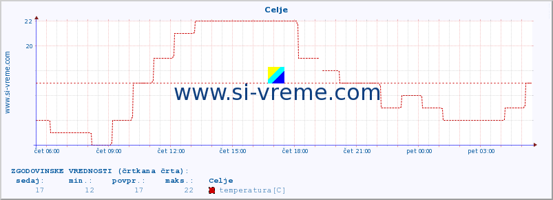 POVPREČJE :: Celje :: temperatura | vlaga | smer vetra | hitrost vetra | sunki vetra | tlak | padavine | temp. rosišča :: zadnji dan / 5 minut.