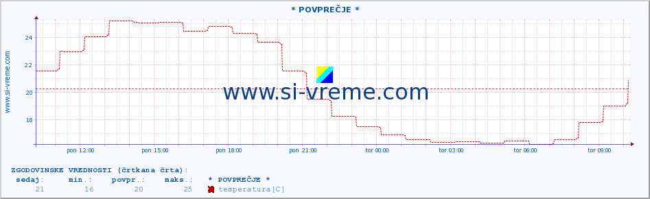 POVPREČJE :: * POVPREČJE * :: temperatura | vlaga | smer vetra | hitrost vetra | sunki vetra | tlak | padavine | temp. rosišča :: zadnji dan / 5 minut.