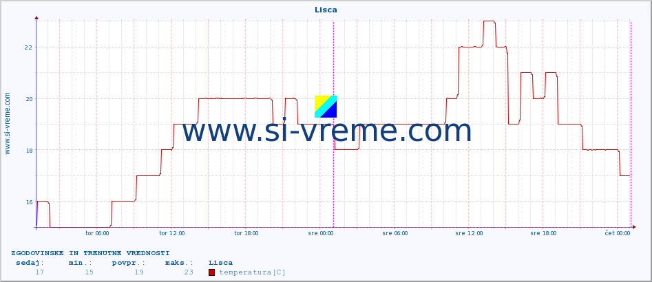 POVPREČJE :: Lisca :: temperatura | vlaga | smer vetra | hitrost vetra | sunki vetra | tlak | padavine | temp. rosišča :: zadnja dva dni / 5 minut.