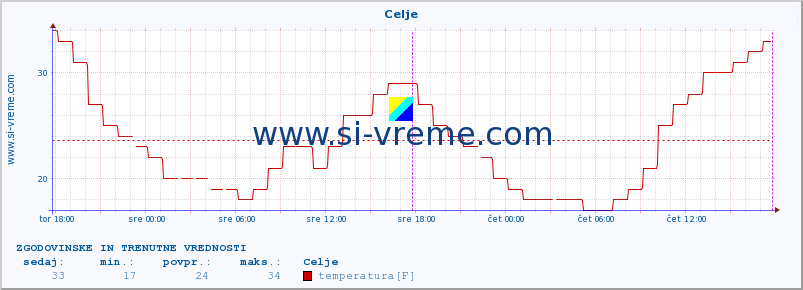 POVPREČJE :: Celje :: temperatura | vlaga | smer vetra | hitrost vetra | sunki vetra | tlak | padavine | temp. rosišča :: zadnja dva dni / 5 minut.