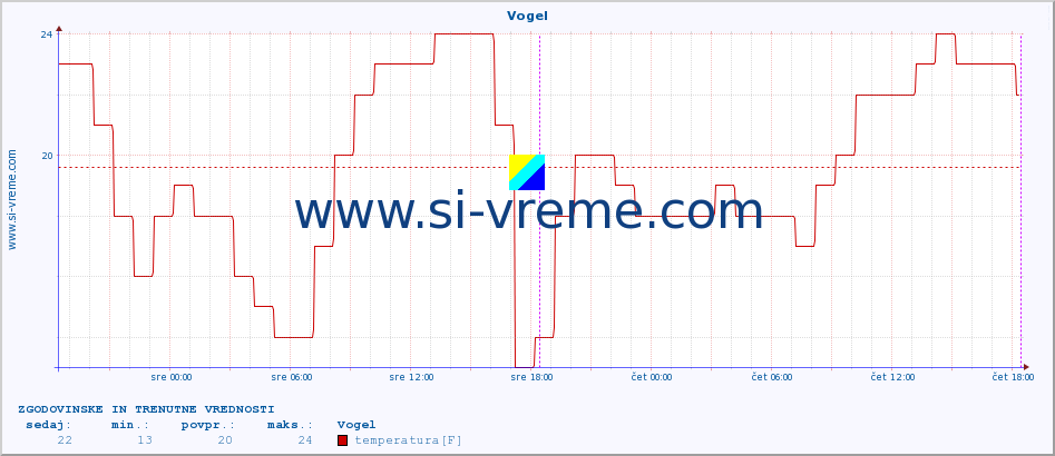 POVPREČJE :: Vogel :: temperatura | vlaga | smer vetra | hitrost vetra | sunki vetra | tlak | padavine | temp. rosišča :: zadnja dva dni / 5 minut.