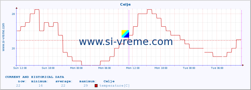  :: Celje :: temperature | humidity | wind direction | wind speed | wind gusts | air pressure | precipitation | dew point :: last two days / 5 minutes.