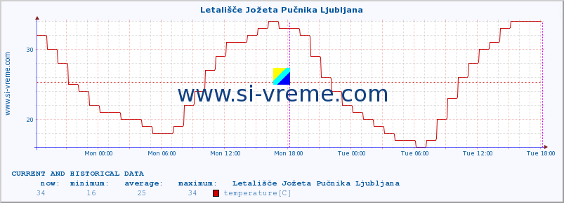  :: Letališče Jožeta Pučnika Ljubljana :: temperature | humidity | wind direction | wind speed | wind gusts | air pressure | precipitation | dew point :: last two days / 5 minutes.