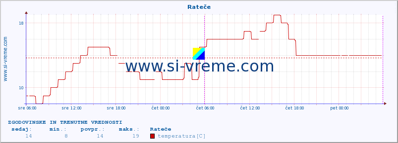POVPREČJE :: Rateče :: temperatura | vlaga | smer vetra | hitrost vetra | sunki vetra | tlak | padavine | temp. rosišča :: zadnja dva dni / 5 minut.