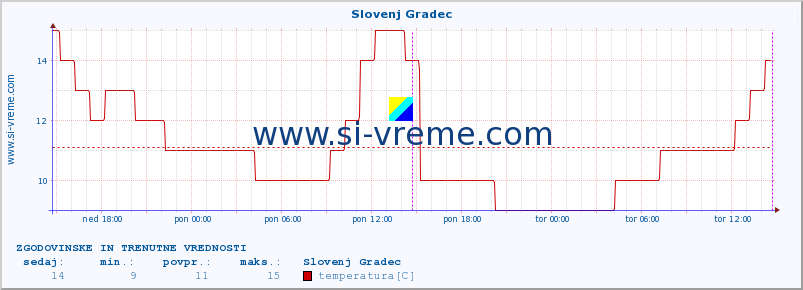 POVPREČJE :: Slovenj Gradec :: temperatura | vlaga | smer vetra | hitrost vetra | sunki vetra | tlak | padavine | temp. rosišča :: zadnja dva dni / 5 minut.