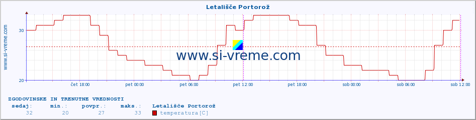 POVPREČJE :: Letališče Portorož :: temperatura | vlaga | smer vetra | hitrost vetra | sunki vetra | tlak | padavine | temp. rosišča :: zadnja dva dni / 5 minut.