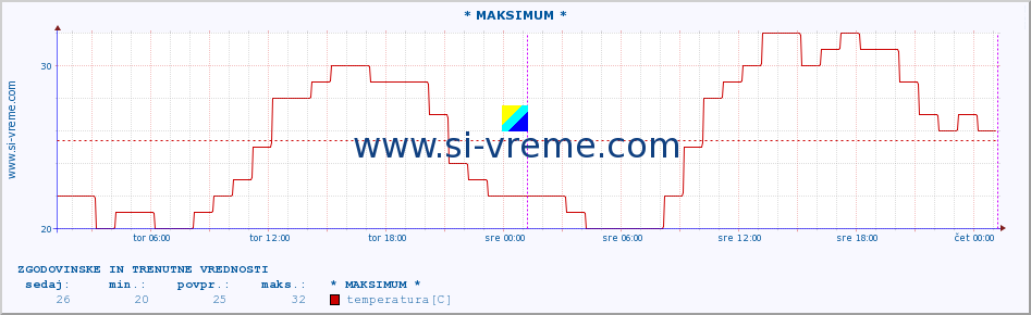 POVPREČJE :: * MAKSIMUM * :: temperatura | vlaga | smer vetra | hitrost vetra | sunki vetra | tlak | padavine | temp. rosišča :: zadnja dva dni / 5 minut.