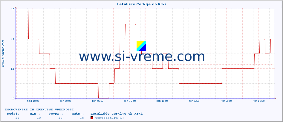 POVPREČJE :: Letališče Cerklje ob Krki :: temperatura | vlaga | smer vetra | hitrost vetra | sunki vetra | tlak | padavine | temp. rosišča :: zadnja dva dni / 5 minut.