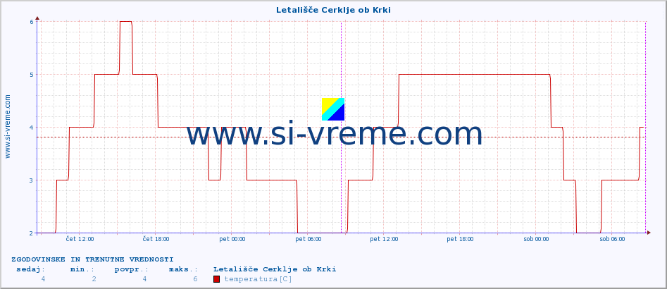 POVPREČJE :: Letališče Cerklje ob Krki :: temperatura | vlaga | smer vetra | hitrost vetra | sunki vetra | tlak | padavine | temp. rosišča :: zadnja dva dni / 5 minut.