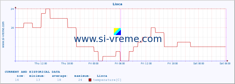  :: Lisca :: temperature | humidity | wind direction | wind speed | wind gusts | air pressure | precipitation | dew point :: last two days / 5 minutes.