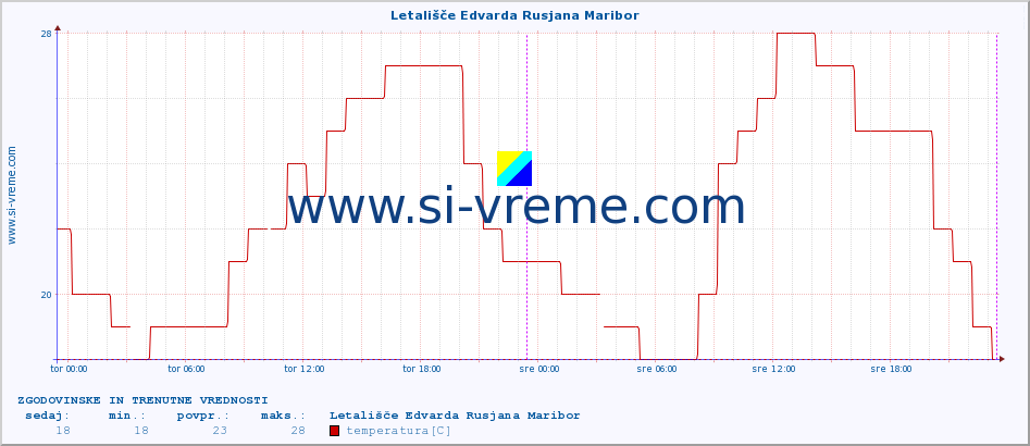 POVPREČJE :: Letališče Edvarda Rusjana Maribor :: temperatura | vlaga | smer vetra | hitrost vetra | sunki vetra | tlak | padavine | temp. rosišča :: zadnja dva dni / 5 minut.