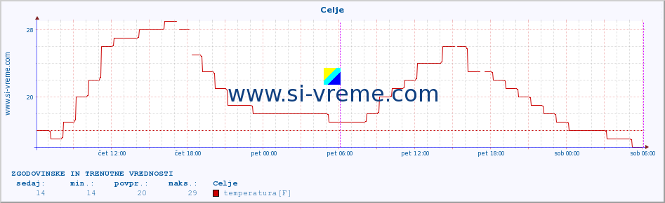 POVPREČJE :: Celje :: temperatura | vlaga | smer vetra | hitrost vetra | sunki vetra | tlak | padavine | temp. rosišča :: zadnja dva dni / 5 minut.