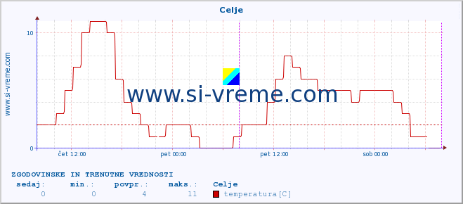 POVPREČJE :: Celje :: temperatura | vlaga | smer vetra | hitrost vetra | sunki vetra | tlak | padavine | temp. rosišča :: zadnja dva dni / 5 minut.