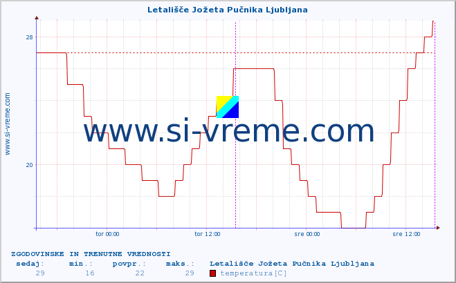 POVPREČJE :: Letališče Jožeta Pučnika Ljubljana :: temperatura | vlaga | smer vetra | hitrost vetra | sunki vetra | tlak | padavine | temp. rosišča :: zadnja dva dni / 5 minut.