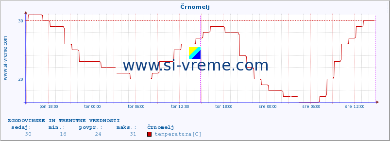 POVPREČJE :: Črnomelj :: temperatura | vlaga | smer vetra | hitrost vetra | sunki vetra | tlak | padavine | temp. rosišča :: zadnja dva dni / 5 minut.