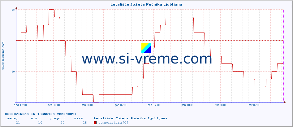 POVPREČJE :: Letališče Jožeta Pučnika Ljubljana :: temperatura | vlaga | smer vetra | hitrost vetra | sunki vetra | tlak | padavine | temp. rosišča :: zadnja dva dni / 5 minut.