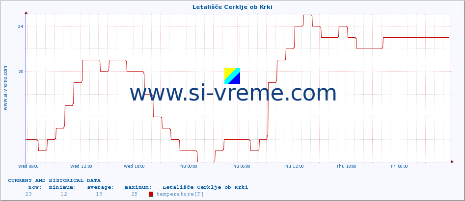  :: Letališče Cerklje ob Krki :: temperature | humidity | wind direction | wind speed | wind gusts | air pressure | precipitation | dew point :: last two days / 5 minutes.