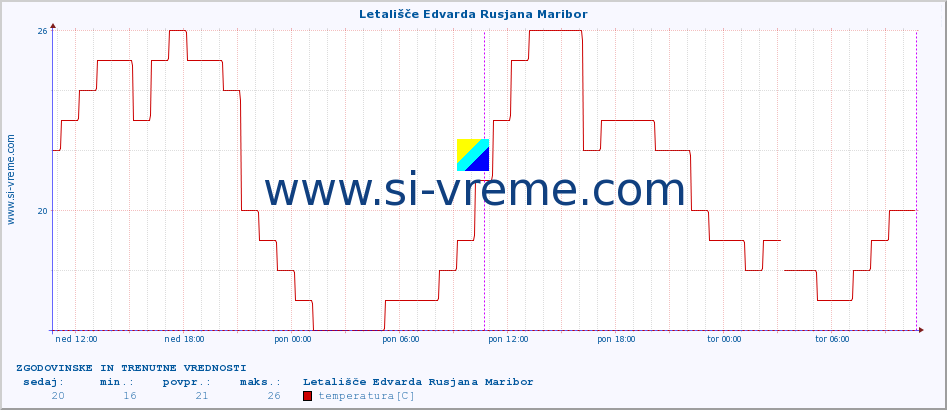 POVPREČJE :: Letališče Edvarda Rusjana Maribor :: temperatura | vlaga | smer vetra | hitrost vetra | sunki vetra | tlak | padavine | temp. rosišča :: zadnja dva dni / 5 minut.