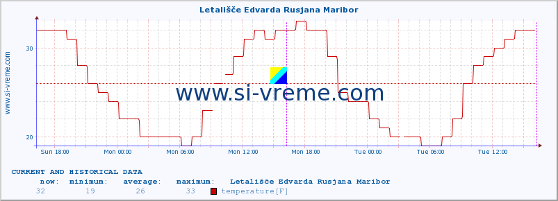  :: Letališče Edvarda Rusjana Maribor :: temperature | humidity | wind direction | wind speed | wind gusts | air pressure | precipitation | dew point :: last two days / 5 minutes.