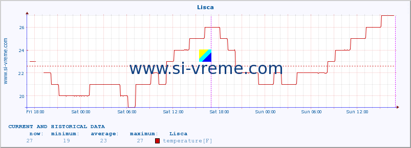  :: Lisca :: temperature | humidity | wind direction | wind speed | wind gusts | air pressure | precipitation | dew point :: last two days / 5 minutes.