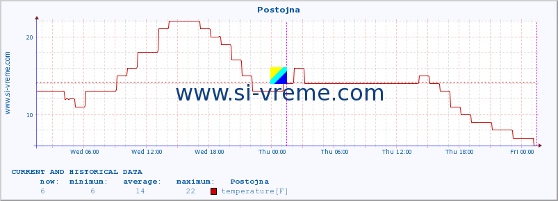  :: Postojna :: temperature | humidity | wind direction | wind speed | wind gusts | air pressure | precipitation | dew point :: last two days / 5 minutes.