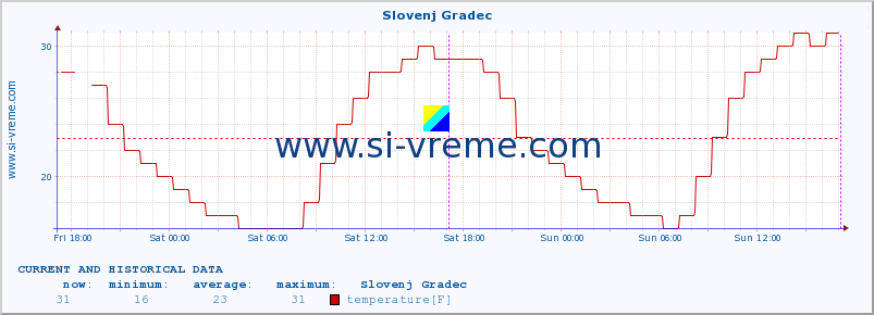  :: Slovenj Gradec :: temperature | humidity | wind direction | wind speed | wind gusts | air pressure | precipitation | dew point :: last two days / 5 minutes.