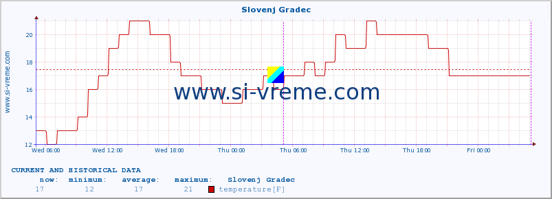  :: Slovenj Gradec :: temperature | humidity | wind direction | wind speed | wind gusts | air pressure | precipitation | dew point :: last two days / 5 minutes.