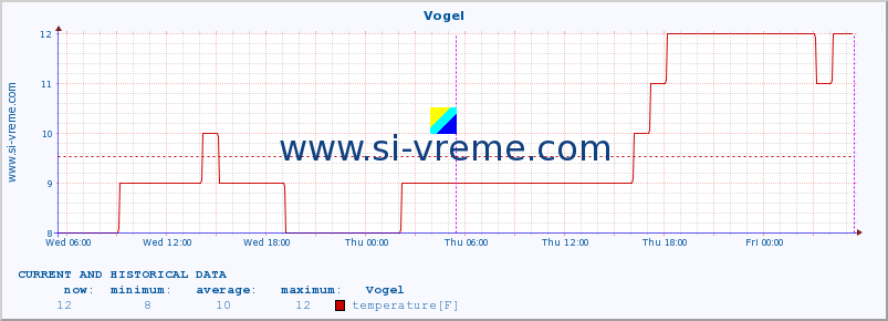  :: Vogel :: temperature | humidity | wind direction | wind speed | wind gusts | air pressure | precipitation | dew point :: last two days / 5 minutes.