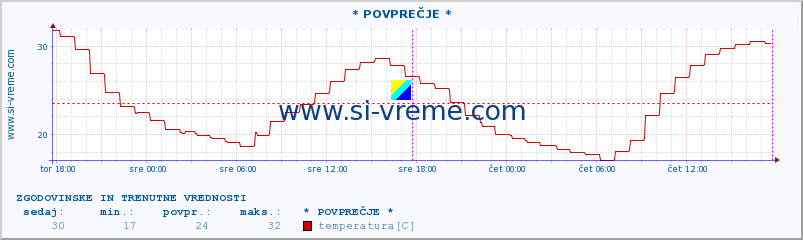 POVPREČJE :: * POVPREČJE * :: temperatura | vlaga | smer vetra | hitrost vetra | sunki vetra | tlak | padavine | temp. rosišča :: zadnja dva dni / 5 minut.