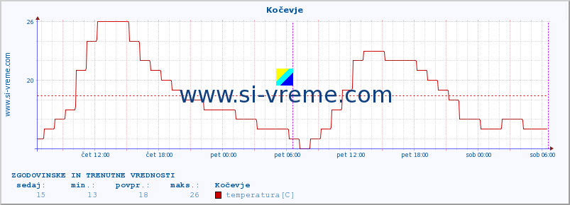 POVPREČJE :: Kočevje :: temperatura | vlaga | smer vetra | hitrost vetra | sunki vetra | tlak | padavine | temp. rosišča :: zadnja dva dni / 5 minut.