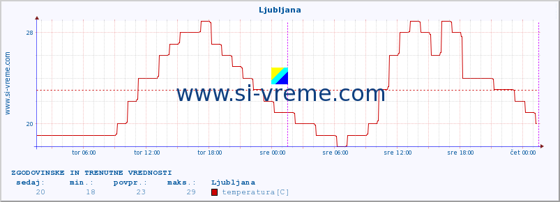 POVPREČJE :: Ljubljana :: temperatura | vlaga | smer vetra | hitrost vetra | sunki vetra | tlak | padavine | temp. rosišča :: zadnja dva dni / 5 minut.