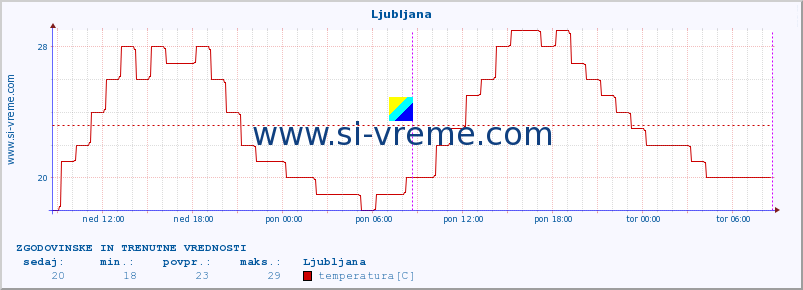 POVPREČJE :: Ljubljana :: temperatura | vlaga | smer vetra | hitrost vetra | sunki vetra | tlak | padavine | temp. rosišča :: zadnja dva dni / 5 minut.