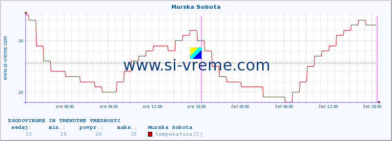 POVPREČJE :: Murska Sobota :: temperatura | vlaga | smer vetra | hitrost vetra | sunki vetra | tlak | padavine | temp. rosišča :: zadnja dva dni / 5 minut.