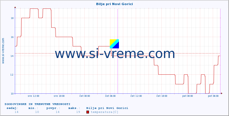 POVPREČJE :: Bilje pri Novi Gorici :: temperatura | vlaga | smer vetra | hitrost vetra | sunki vetra | tlak | padavine | temp. rosišča :: zadnja dva dni / 5 minut.