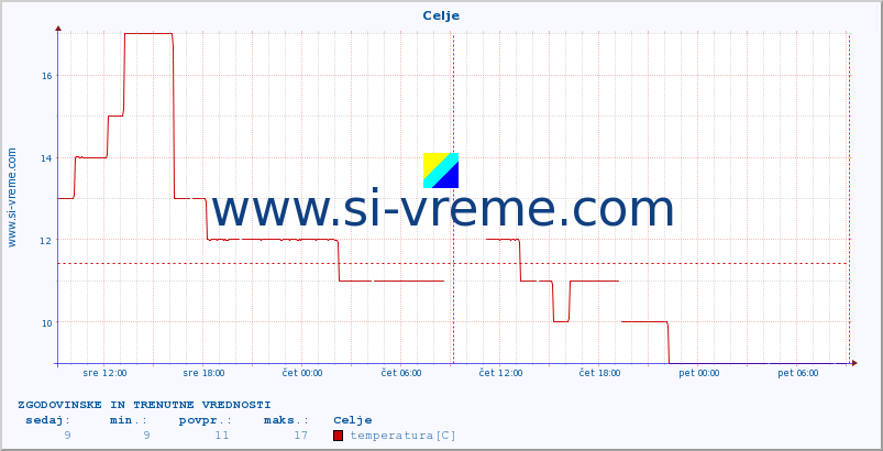 POVPREČJE :: Celje :: temperatura | vlaga | smer vetra | hitrost vetra | sunki vetra | tlak | padavine | temp. rosišča :: zadnja dva dni / 5 minut.