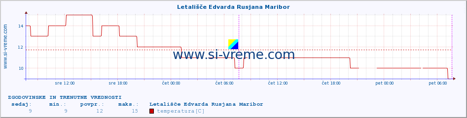 POVPREČJE :: Letališče Edvarda Rusjana Maribor :: temperatura | vlaga | smer vetra | hitrost vetra | sunki vetra | tlak | padavine | temp. rosišča :: zadnja dva dni / 5 minut.