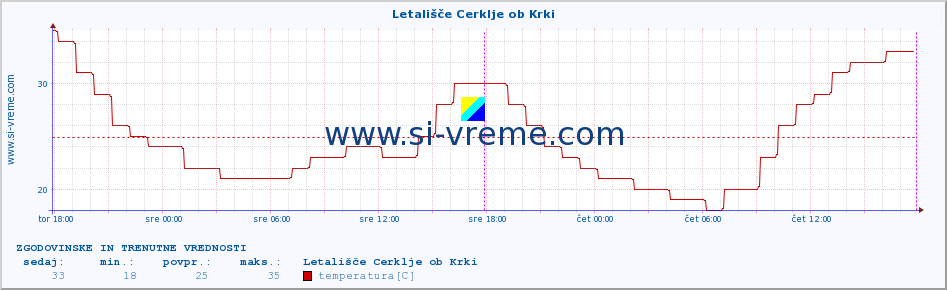 POVPREČJE :: Letališče Cerklje ob Krki :: temperatura | vlaga | smer vetra | hitrost vetra | sunki vetra | tlak | padavine | temp. rosišča :: zadnja dva dni / 5 minut.