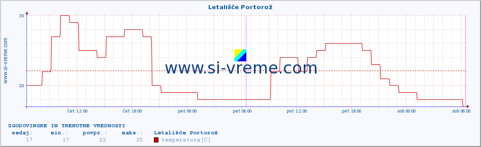 POVPREČJE :: Letališče Portorož :: temperatura | vlaga | smer vetra | hitrost vetra | sunki vetra | tlak | padavine | temp. rosišča :: zadnja dva dni / 5 minut.