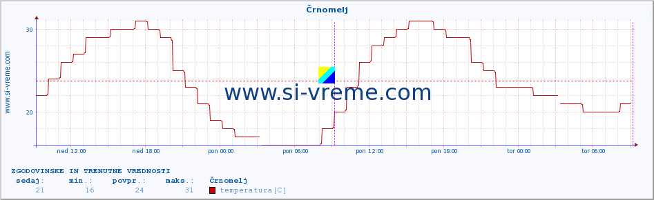 POVPREČJE :: Črnomelj :: temperatura | vlaga | smer vetra | hitrost vetra | sunki vetra | tlak | padavine | temp. rosišča :: zadnja dva dni / 5 minut.