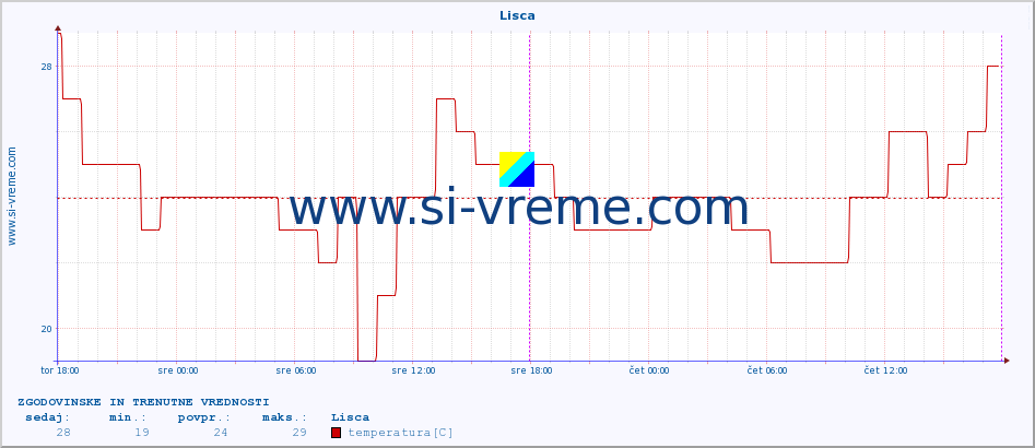 POVPREČJE :: Lisca :: temperatura | vlaga | smer vetra | hitrost vetra | sunki vetra | tlak | padavine | temp. rosišča :: zadnja dva dni / 5 minut.