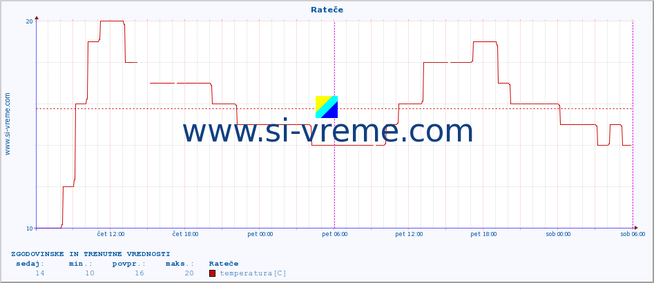 POVPREČJE :: Rateče :: temperatura | vlaga | smer vetra | hitrost vetra | sunki vetra | tlak | padavine | temp. rosišča :: zadnja dva dni / 5 minut.