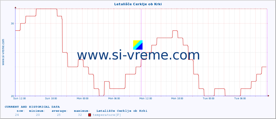  :: Letališče Cerklje ob Krki :: temperature | humidity | wind direction | wind speed | wind gusts | air pressure | precipitation | dew point :: last two days / 5 minutes.