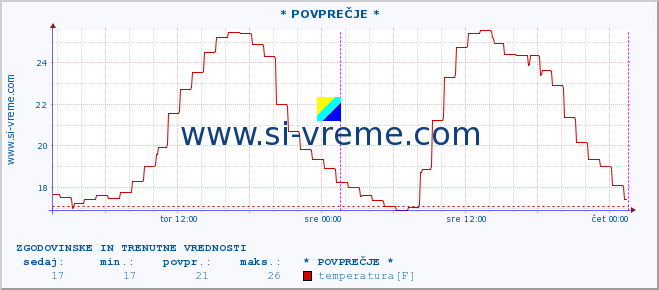 POVPREČJE :: * POVPREČJE * :: temperatura | vlaga | smer vetra | hitrost vetra | sunki vetra | tlak | padavine | temp. rosišča :: zadnja dva dni / 5 minut.