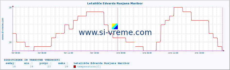 POVPREČJE :: Letališče Edvarda Rusjana Maribor :: temperatura | vlaga | smer vetra | hitrost vetra | sunki vetra | tlak | padavine | temp. rosišča :: zadnja dva dni / 5 minut.