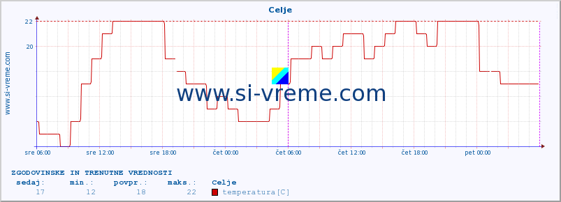 POVPREČJE :: Celje :: temperatura | vlaga | smer vetra | hitrost vetra | sunki vetra | tlak | padavine | temp. rosišča :: zadnja dva dni / 5 minut.