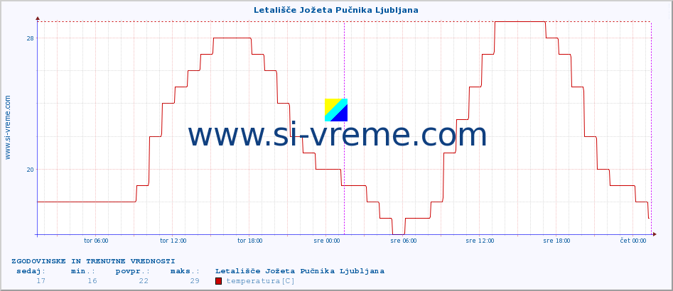 POVPREČJE :: Letališče Jožeta Pučnika Ljubljana :: temperatura | vlaga | smer vetra | hitrost vetra | sunki vetra | tlak | padavine | temp. rosišča :: zadnja dva dni / 5 minut.